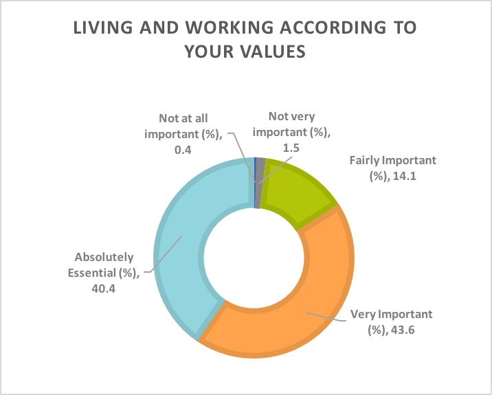 Living and working according to your values
