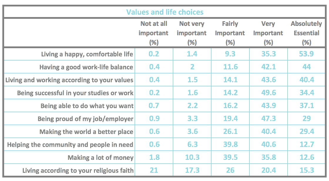 Prioritizing Values and Life choices